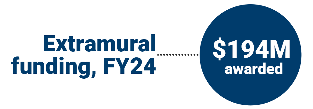 Extramural funding, FY24: $194M awarded