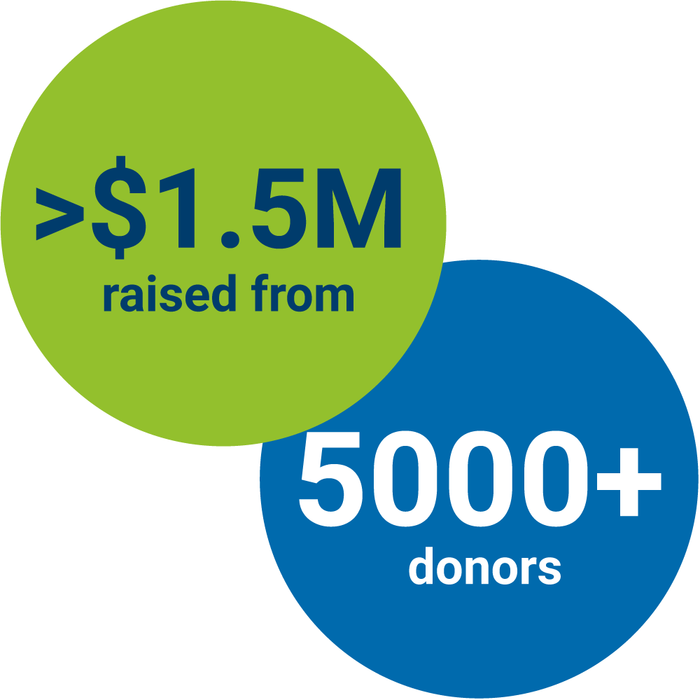 >$1.5M raised from 5000+ donors on Giving Day