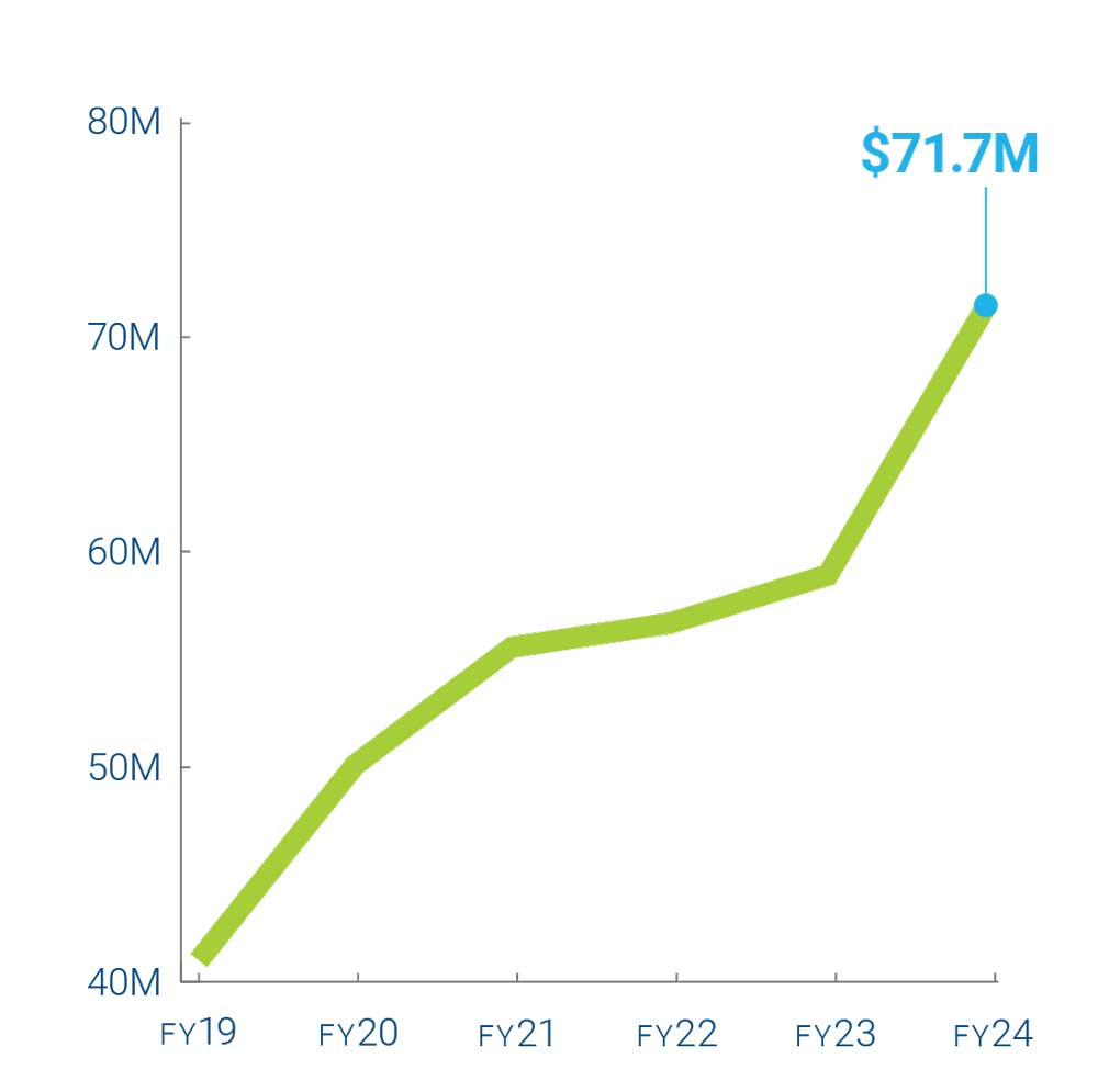 Graphs: Left side starting 40M, 50M, 60M,70M,80M and bottom FY19-FY24: Graph from 40M t0 71.7M